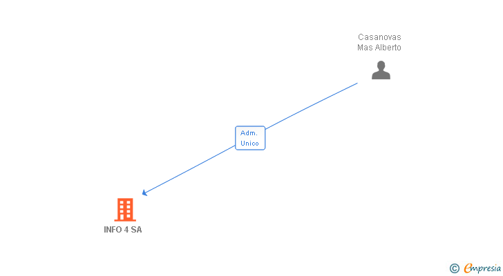 Vinculaciones societarias de INFO 4 SA