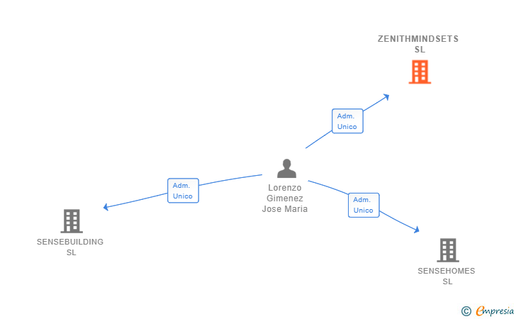 Vinculaciones societarias de ZENITHMINDSETS SL