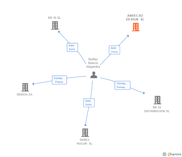 Vinculaciones societarias de ANVECSO DESIGN SL