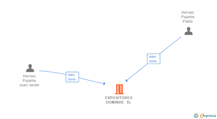 Vinculaciones societarias de EXPOSITORES DOMINHE SL