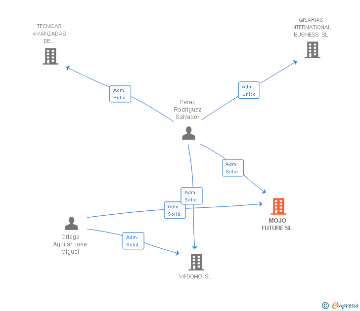 Vinculaciones societarias de MOJO FUTURE SL