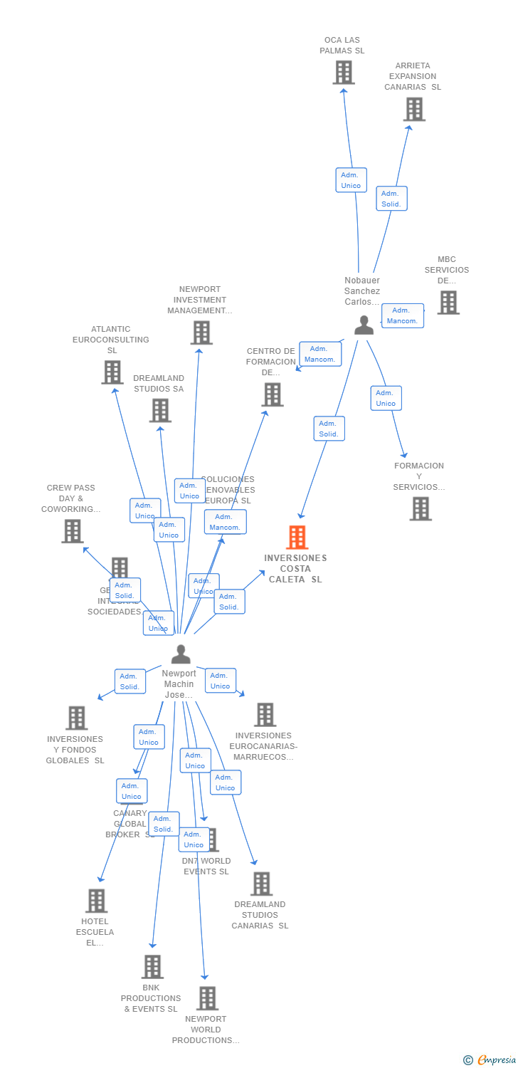 Vinculaciones societarias de INVERSIONES COSTA CALETA SL