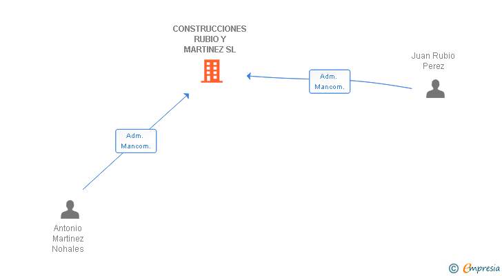 Vinculaciones societarias de CONSTRUCCIONES RUBIO Y MARTINEZ SL