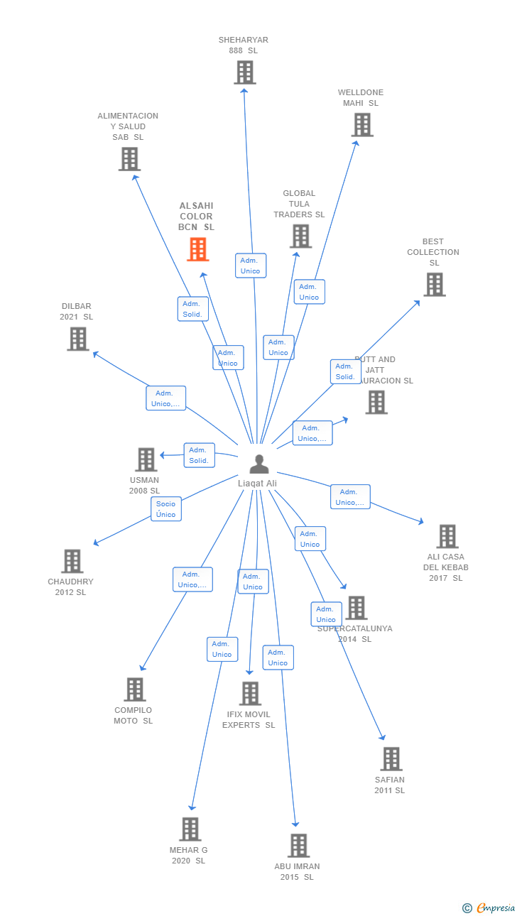 Vinculaciones societarias de ALSAHI COLOR BCN SL