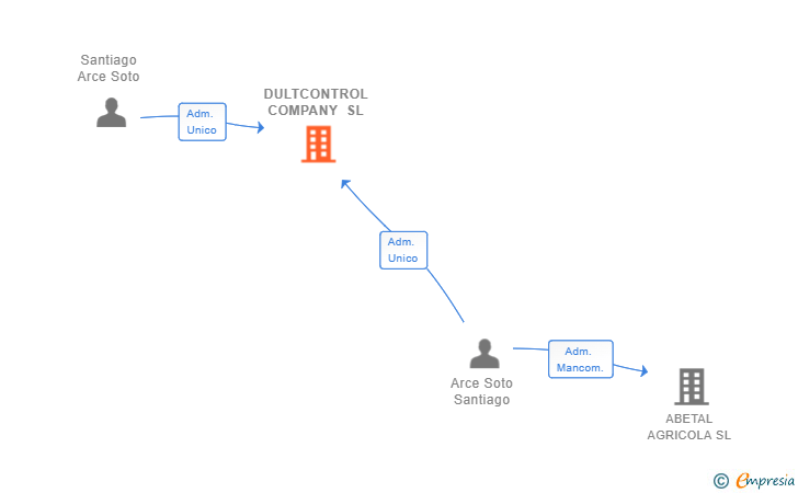 Vinculaciones societarias de DULTCONTROL COMPANY SL