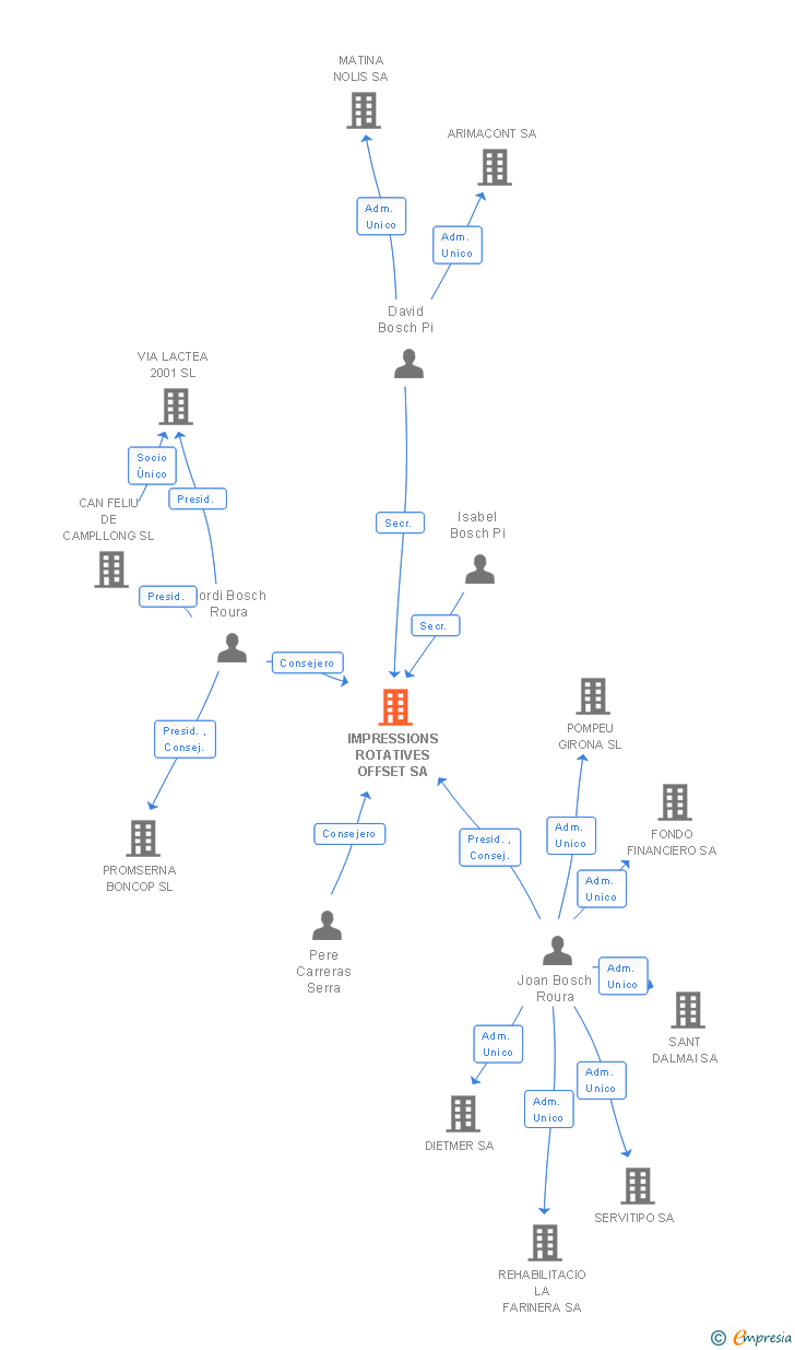 Vinculaciones societarias de IMPRESSIONS ROTATIVES OFFSET SA