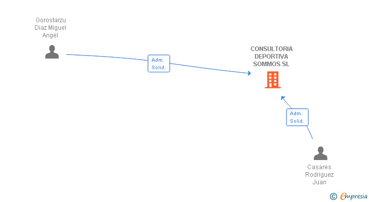 Vinculaciones societarias de CONSULTORIA DEPORTIVA SOMMOS SL