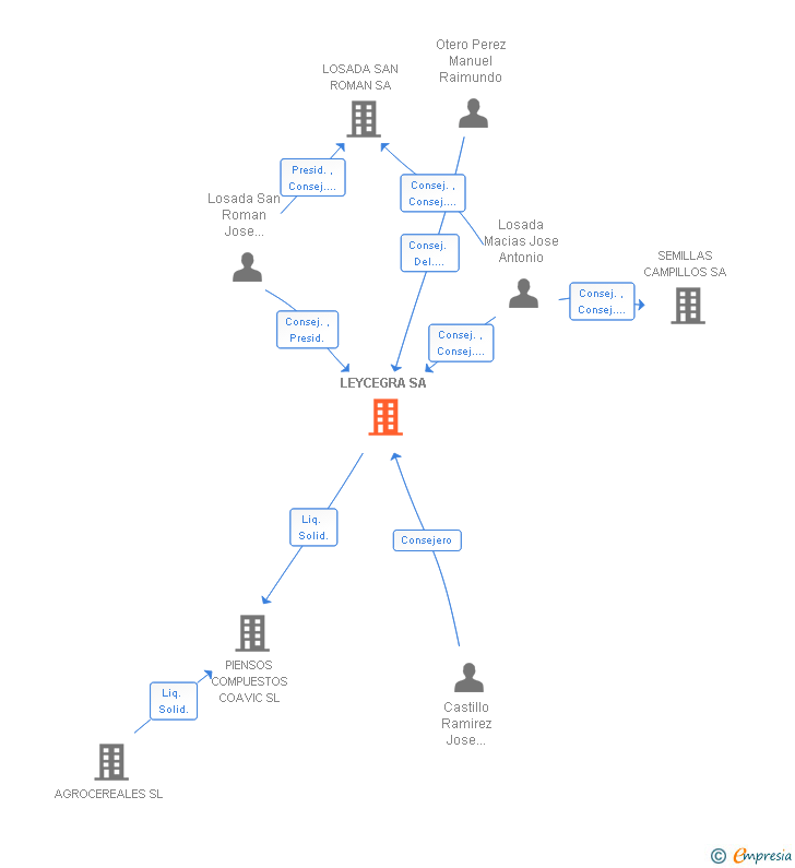 Vinculaciones societarias de LEYCEGRA SA