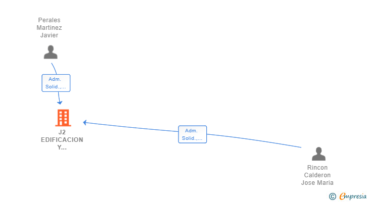 Vinculaciones societarias de J2 EDIFICACION Y DESARROLLO SLP