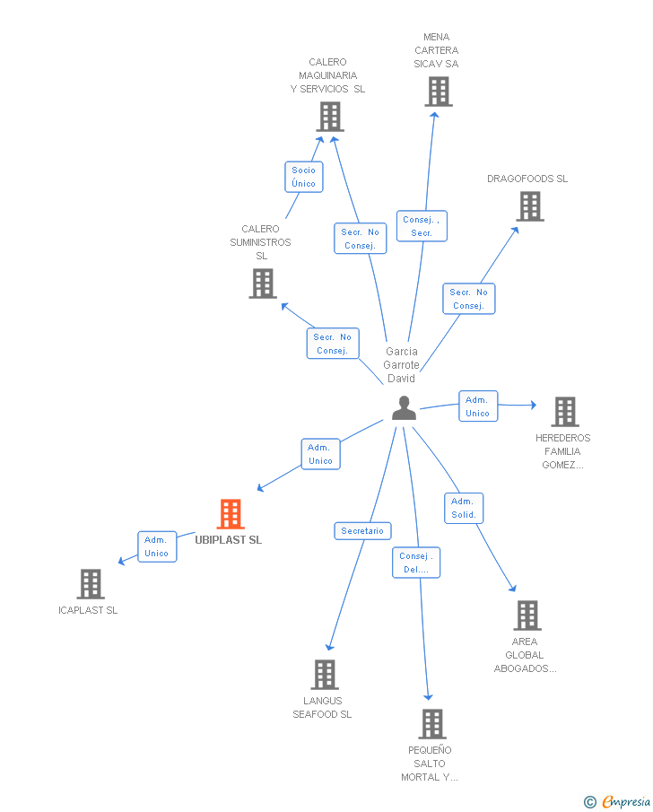 Vinculaciones societarias de UBIPLAST SL