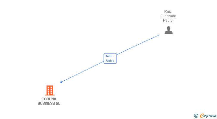 Vinculaciones societarias de CORUÑA BUSINESS SL
