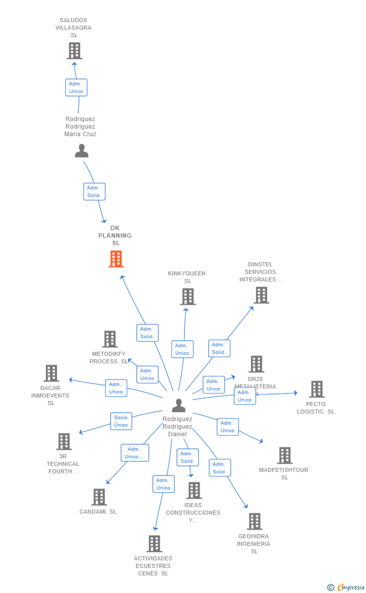 Vinculaciones societarias de DK PLANNING SL