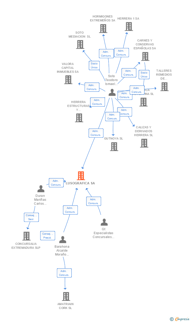 Vinculaciones societarias de LUSOGRAFICA SA