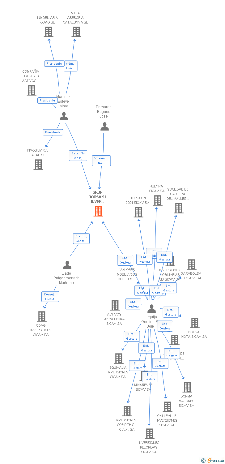 Vinculaciones societarias de GRUP BORSA 91 INVER SICAV SA