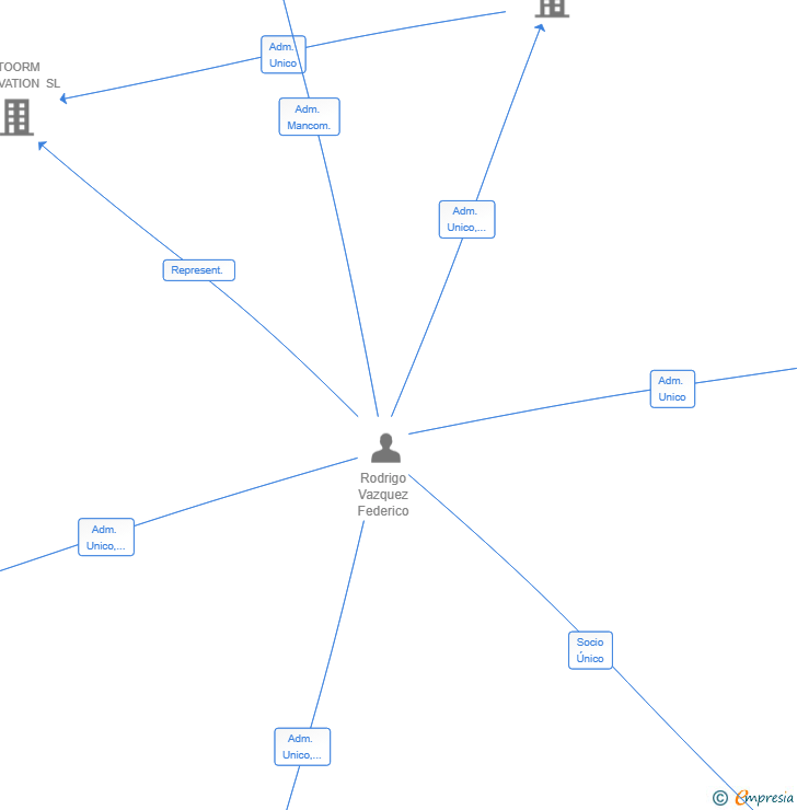 Vinculaciones societarias de EVOCA CAPITAL GROUP SL