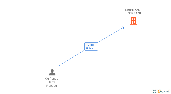 Vinculaciones societarias de LIMPIEZAS J. SERRA SL
