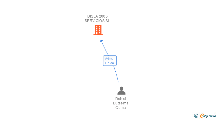 Vinculaciones societarias de DISLA 2005 SERVICIOS SL