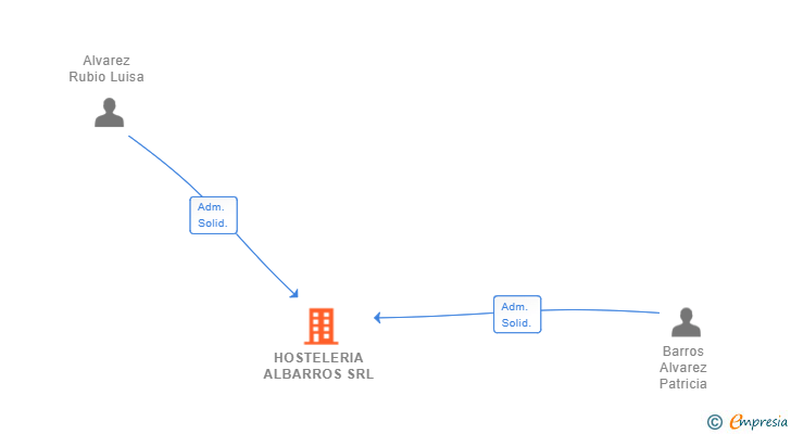 Vinculaciones societarias de HOSTELERIA ALBARROS SRL