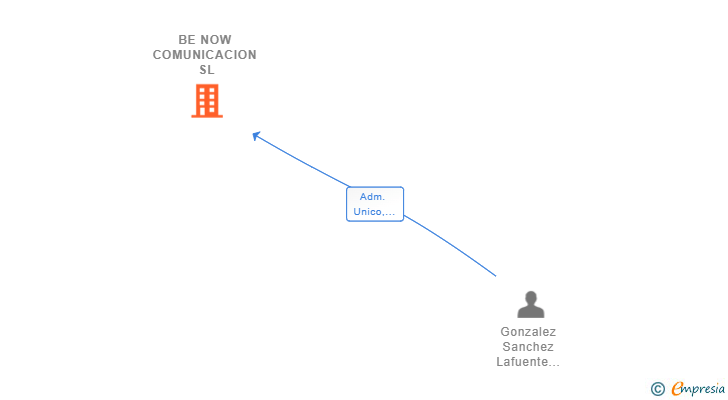 Vinculaciones societarias de BE NOW COMUNICACION SL