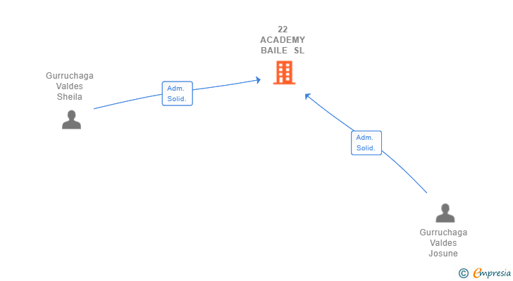 Vinculaciones societarias de 22 ACADEMY BAILE SL