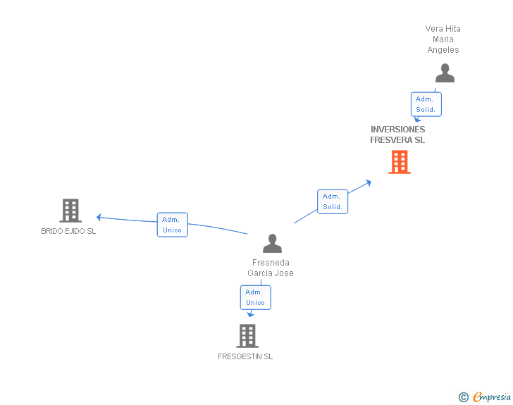 Vinculaciones societarias de INVERSIONES FRESVERA SL