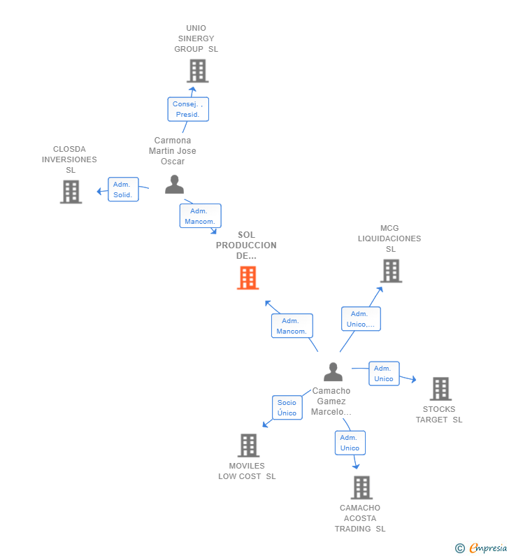 Vinculaciones societarias de SOL PRODUCCION DE EVENTOS SL