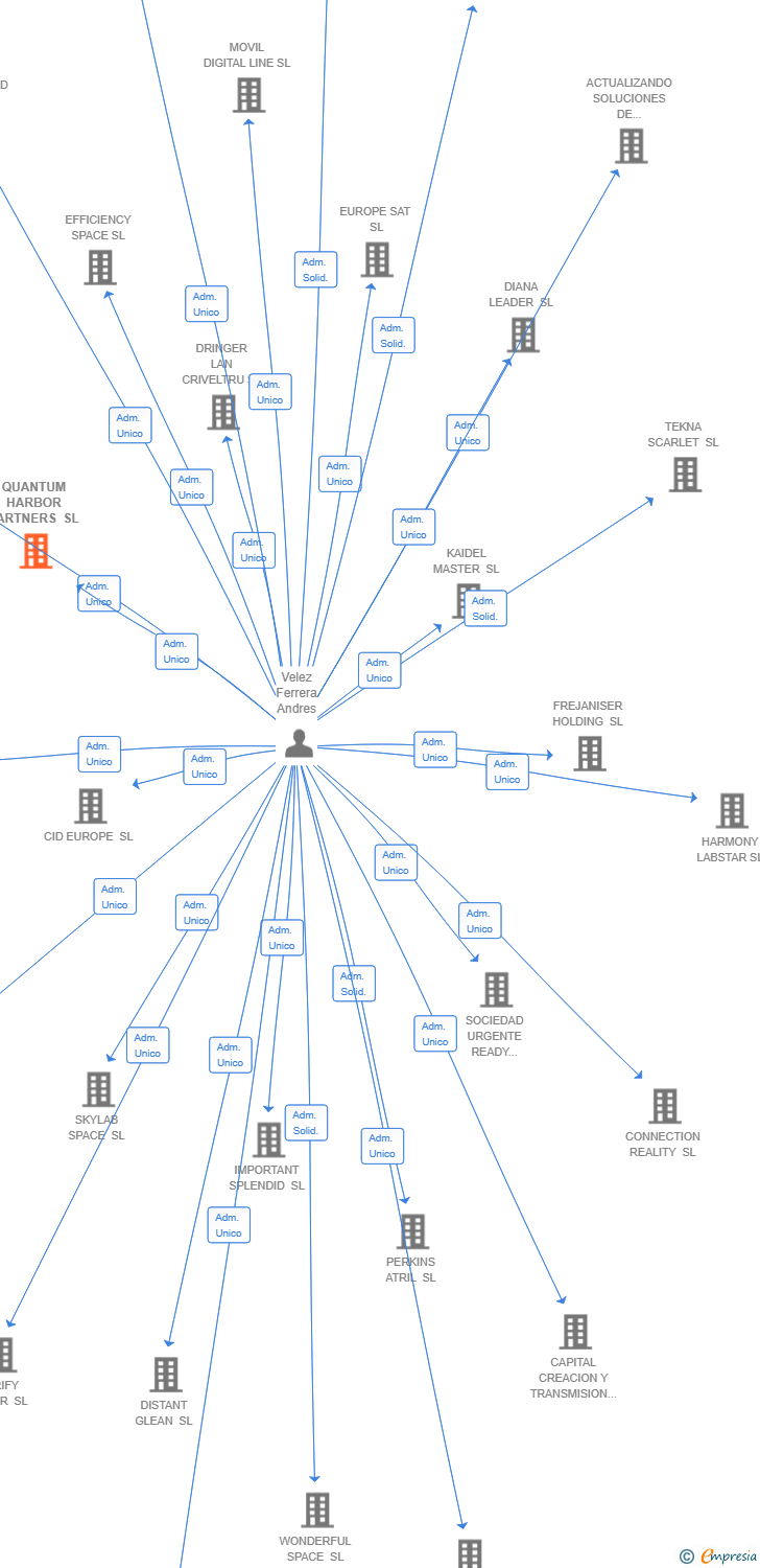 Vinculaciones societarias de QUANTUM HARBOR PARTNERS SL