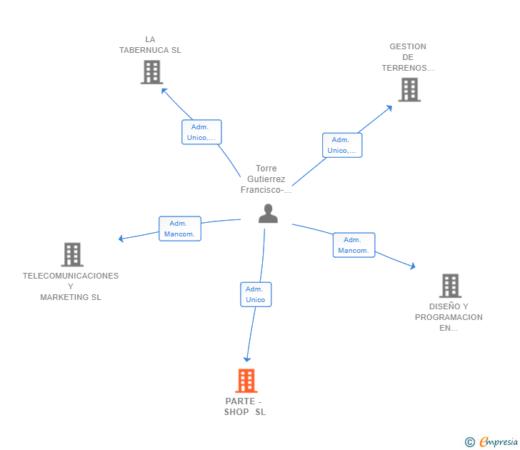 Vinculaciones societarias de PARTE - SHOP SL
