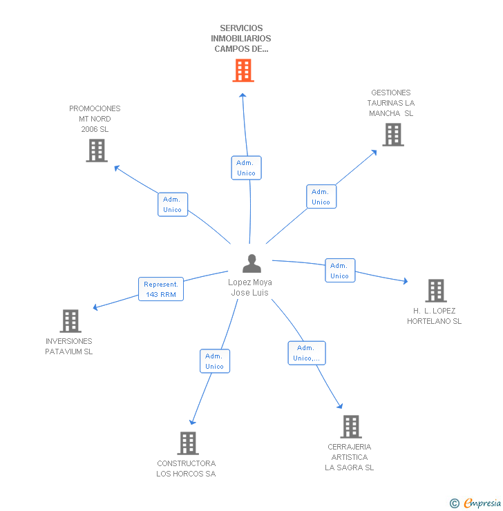 Vinculaciones societarias de SERVICIOS INMOBILIARIOS CAMPOS DE LA TORRE SL