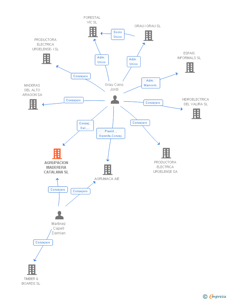 Vinculaciones societarias de AGRUPACION MADERERA CATALANA SL