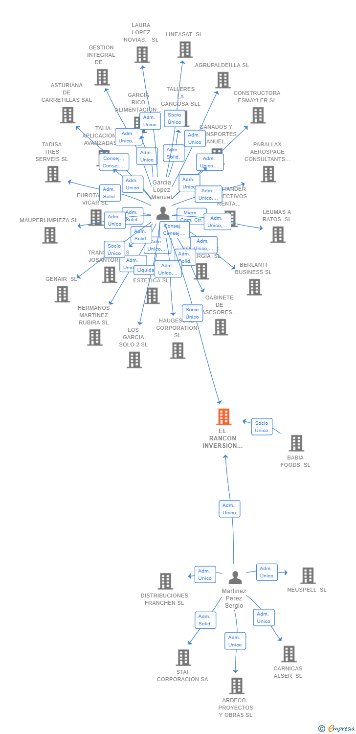 Vinculaciones societarias de EL RANCON INVERSION Y PATRIMONIO SL