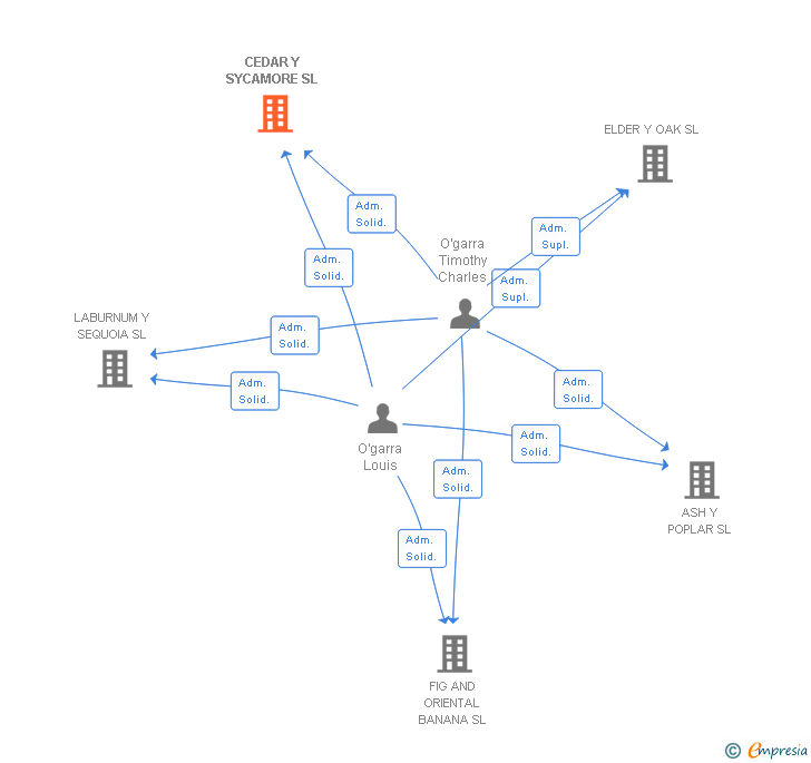 Vinculaciones societarias de CEDAR Y SYCAMORE SL