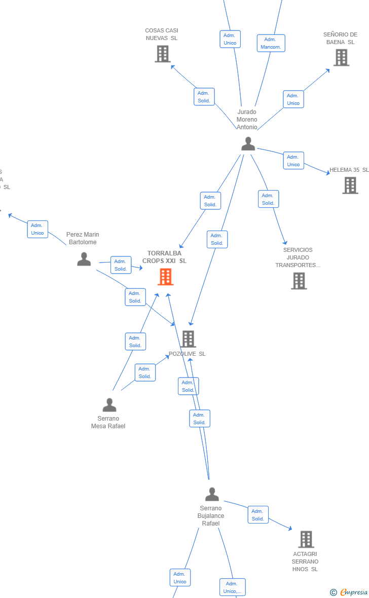 Vinculaciones societarias de TORRALBA CROPS XXI SL