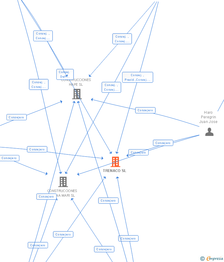 Vinculaciones societarias de TRENACO SL