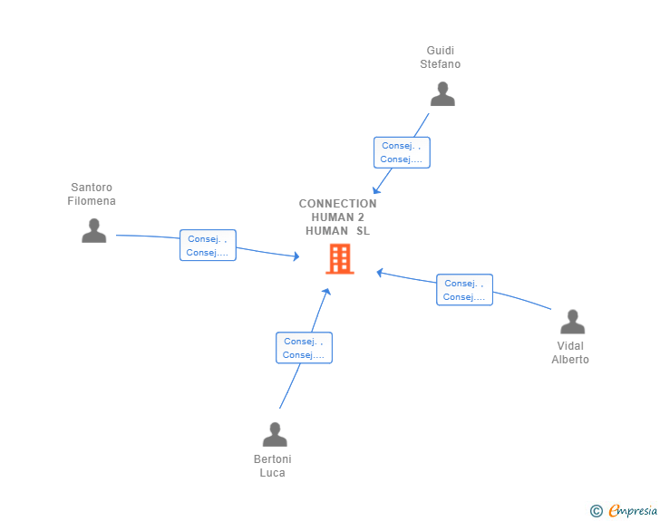 Vinculaciones societarias de CONNECTION HUMAN 2 HUMAN SL