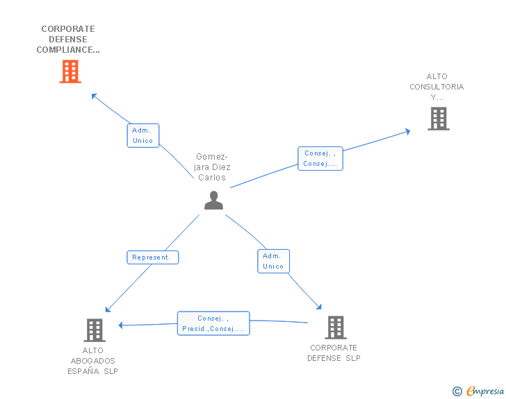 Vinculaciones societarias de CORPORATE DEFENSE COMPLIANCE SL