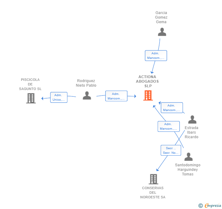 Vinculaciones societarias de ACTIONA ABOGADOS SLP