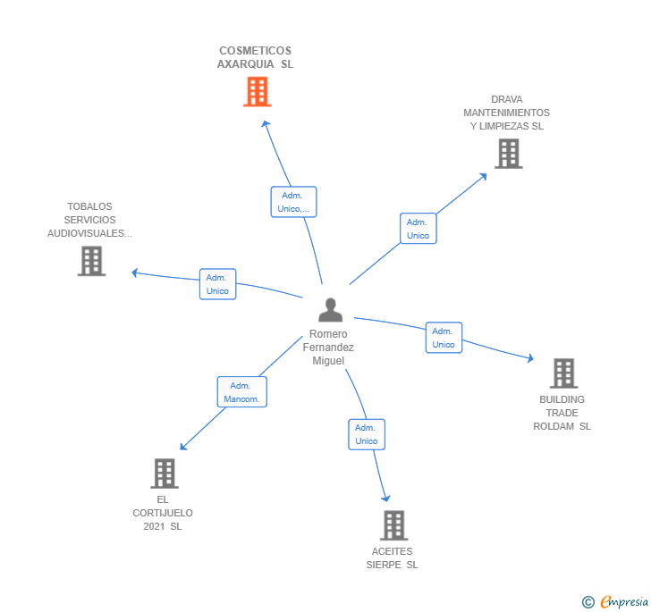 Vinculaciones societarias de COSMETICOS AXARQUIA SL