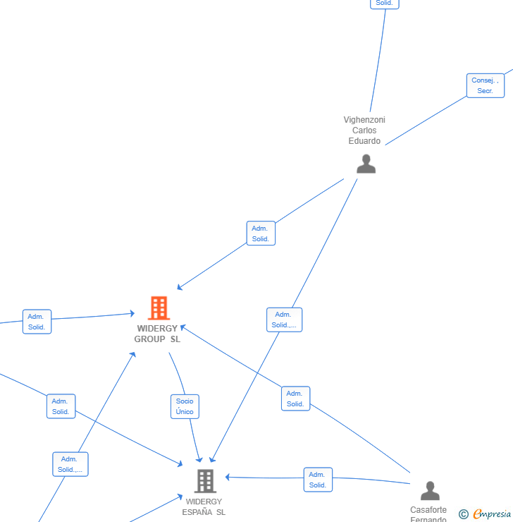 Vinculaciones societarias de WIDERGY GROUP SL