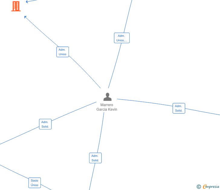 Vinculaciones societarias de ORION DISCOVERY SL