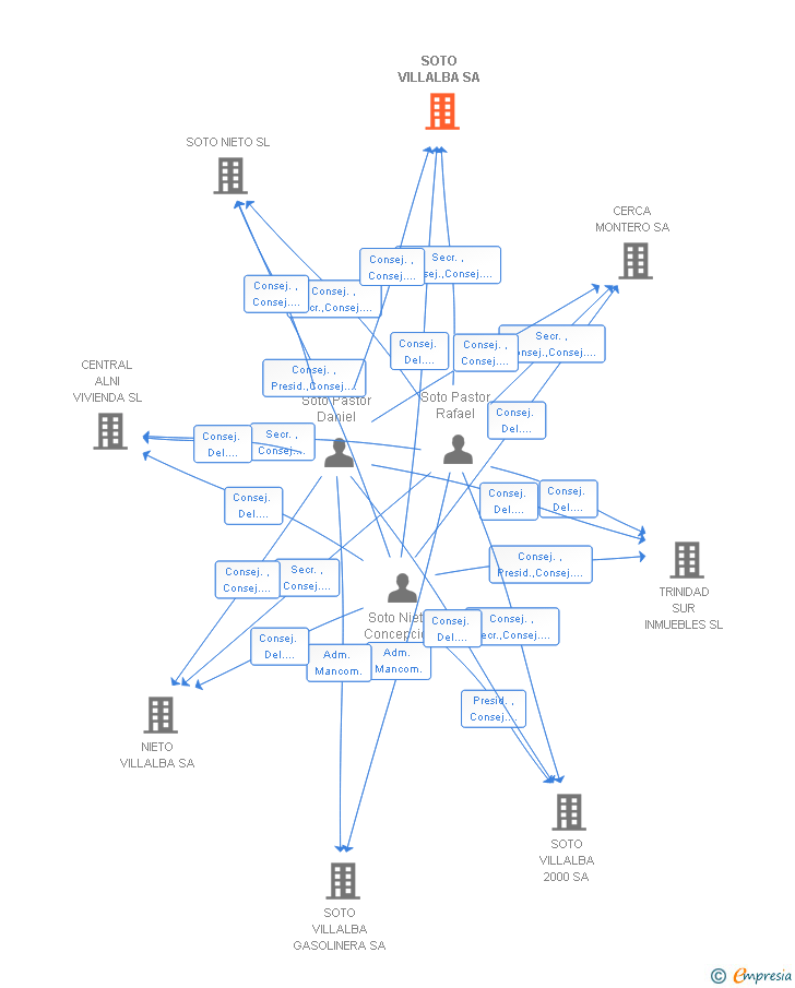 Vinculaciones societarias de SOTO VILLALBA SA