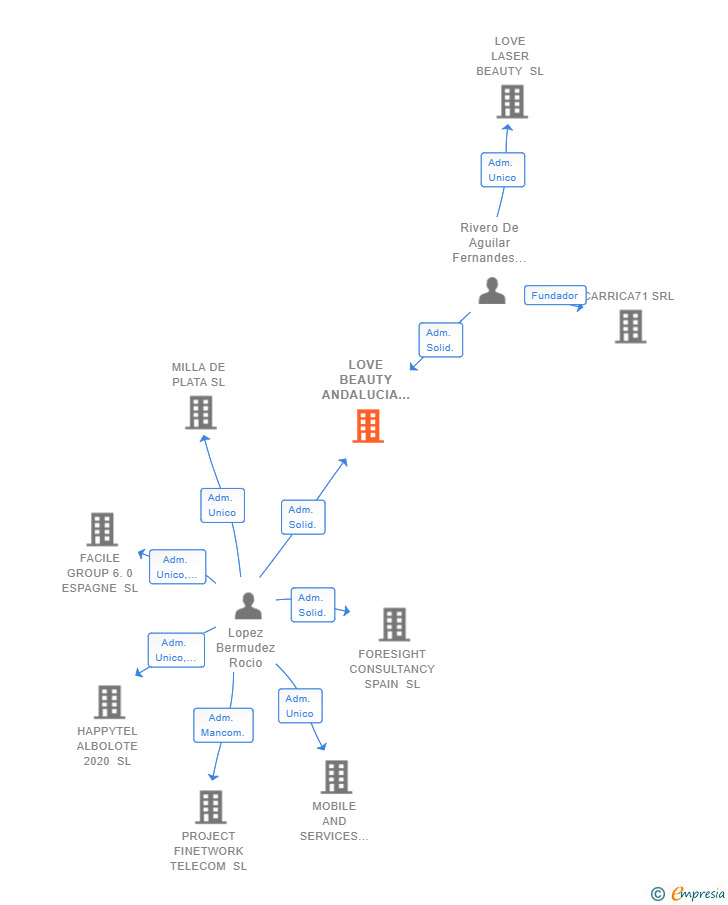 Vinculaciones societarias de LOVE BEAUTY ANDALUCIA SL