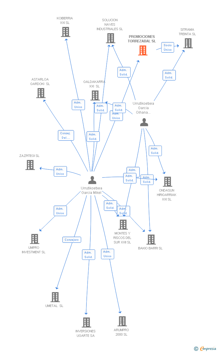 Vinculaciones societarias de PROMOCIONES TORREZABAL SL