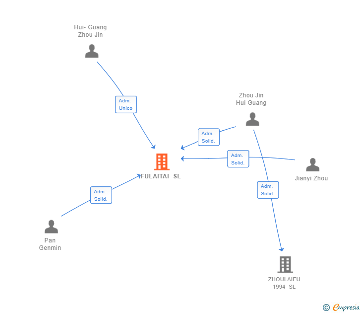 Vinculaciones societarias de FULAITAI SL