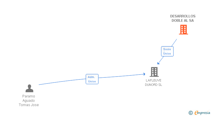 Vinculaciones societarias de DESARROLLOS DOBLE AL SA