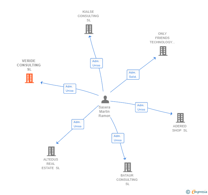 Vinculaciones societarias de VERIDE CONSULTING SL