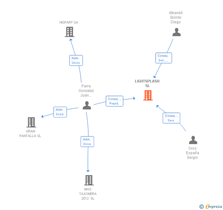 Vinculaciones societarias de LIGHTSPLASH SL