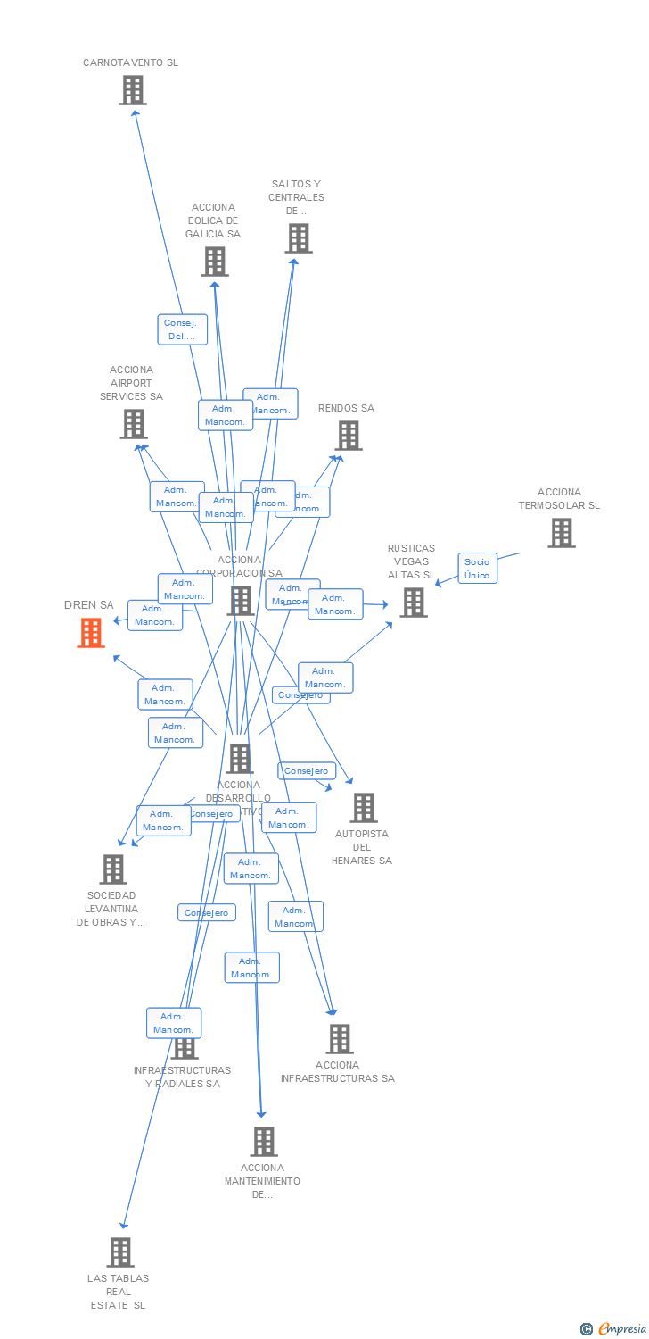 Vinculaciones societarias de DREN SA