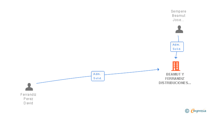 Vinculaciones societarias de BEAMUT Y FERRANDIZ DISTRIBUCIONES DE CAFE SL