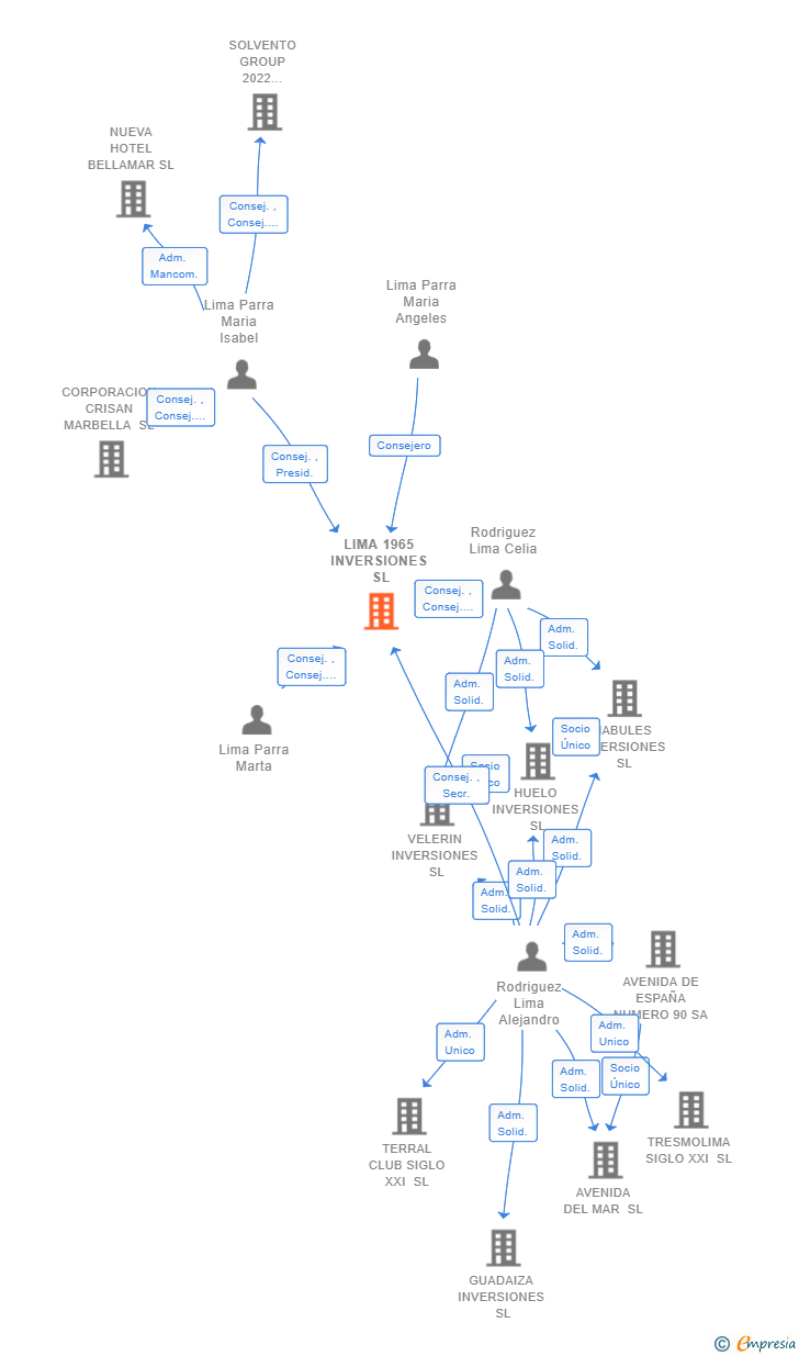 Vinculaciones societarias de LIMA 1965 INVERSIONES SL